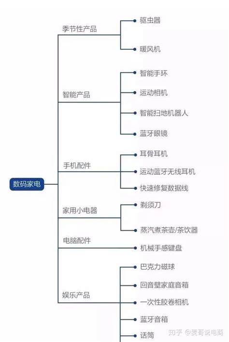 麦哥二类电商代运营：数码家电类爆品的选品策略 知乎