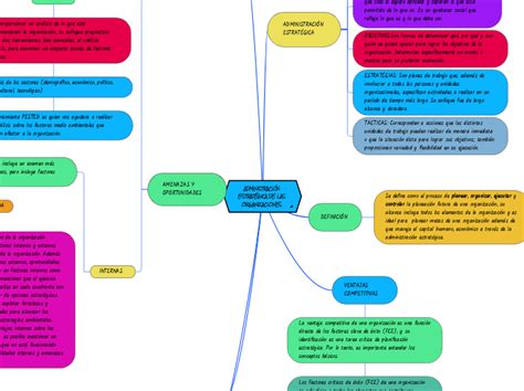 AdministraciÓn EstratÉgica De Las Organiza Mind Map