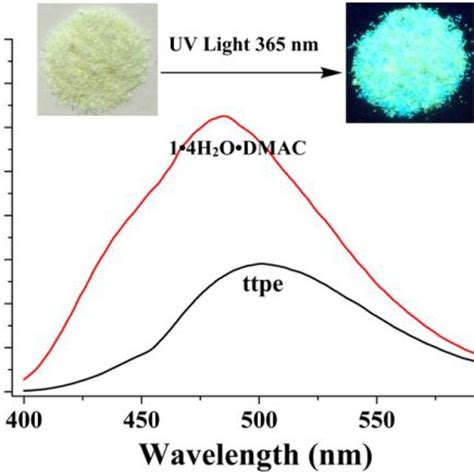 Solidstate Emission Spectra Of 14H2ODMAC And The Free Ttpe Ligand