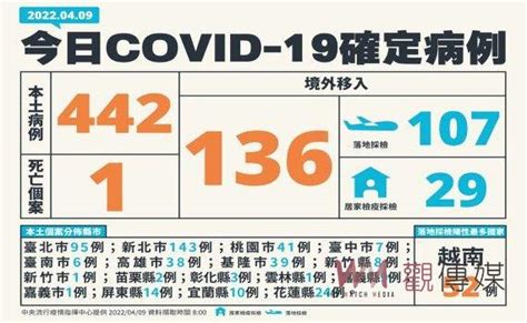 觀傳媒 大台北新聞 國內確診再創新高 新增本土442例15縣市201校停課