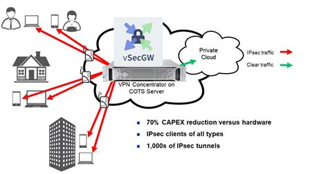 VPN Concentrator - 6WIND