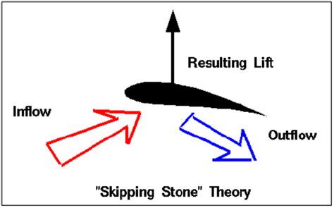 Aerodynamics The Theory Of Lift Owlcation