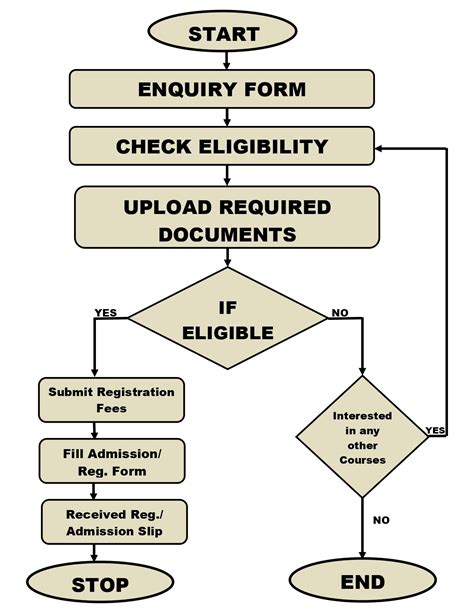 Data Flow Diagram For Online Admission System Student Admiss