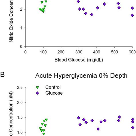 Nitric Oxide Versus Blood Glucose For Control And Diabetic Rats At