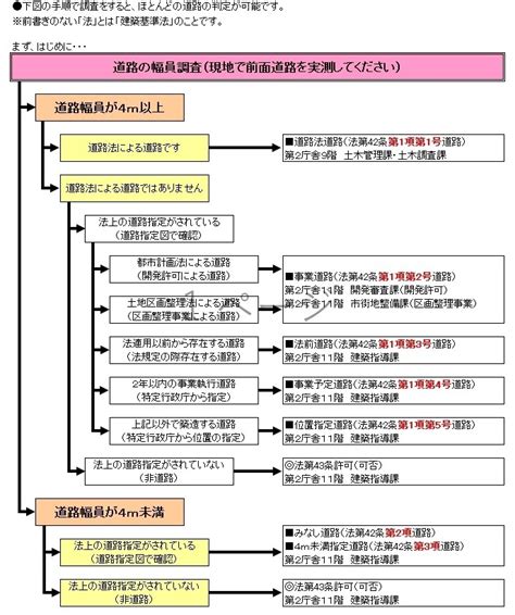 建築基準法による道路をお調べの方へ｜西宮市ホームページ