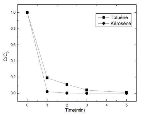 Effect Of Nature Diluent On The Extraction Rate Of Ce Iii [span 80