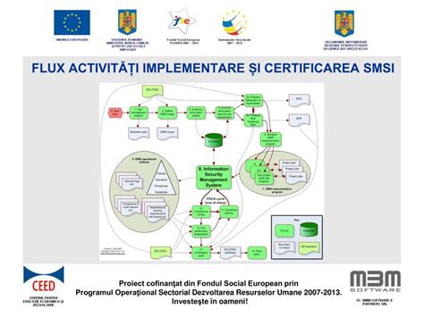 PPT Sistemul d e Management a l Securită ț ii Informa ț iei conform