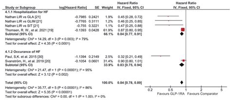 HR Of HF Of GLP 1 RA Versus Comparators Including Hospitalization For