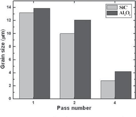 Figure From The Effect Of Sic Al O Particles Used During Fsp On