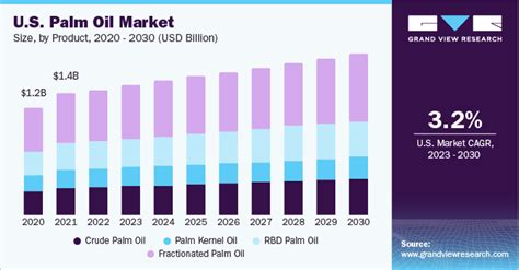 Palm Oil Market Size Share Growth Analysis Report 2030