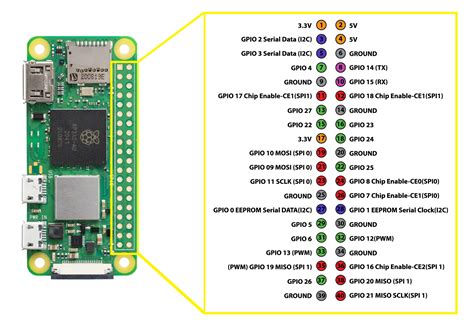 Introduction To Raspberry Pi Zero 2 W