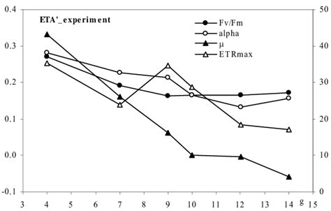 PAM Fluorescence Parameters Fv Fm Alpha ETR Max And Growth Rate