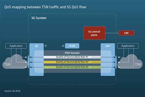 Integration Of 5G With Time Sensitive Networking For Industrial