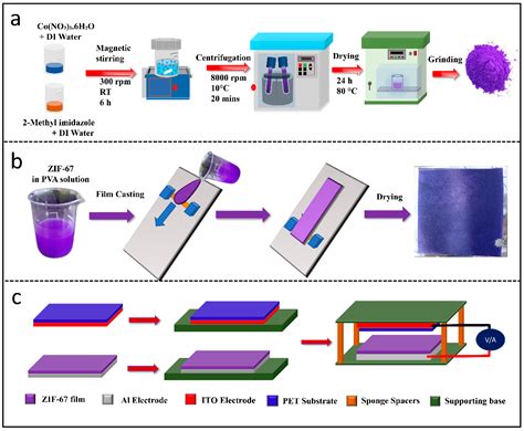 Nanoenergy Advances Free Full Text Zif 67 Metal Organic Framework