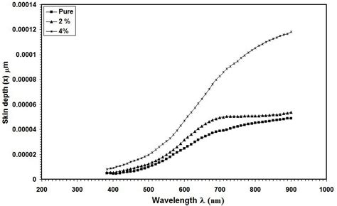 showing the variation of skin depth with wavelength. Skin depth... | Download Scientific Diagram