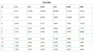 Understanding P Value Tables Z Table T Table Chi Square Table And F Table