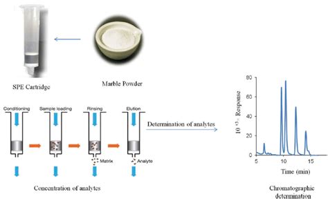 Schematic Of Solid Phase Extraction Procedure With Marble Powder As Download Scientific Diagram