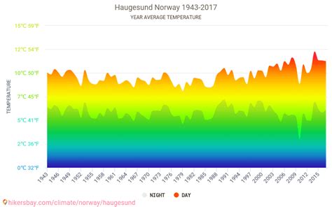 Data tables and charts monthly and yearly climate conditions in Haugesund Norway.