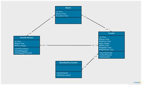 C Template Class Diagram How To Draw A Class Diagram In Um