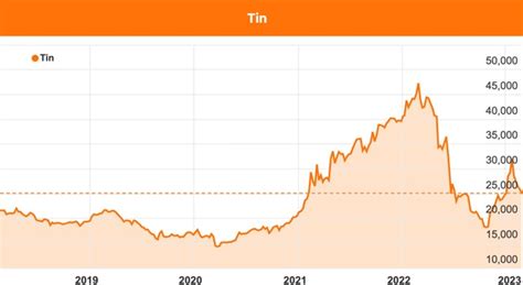 Tin faces price falls as supply rises