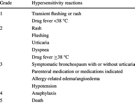 Grading Of Hypersensitivity Reactions According To National Cancer Download Table