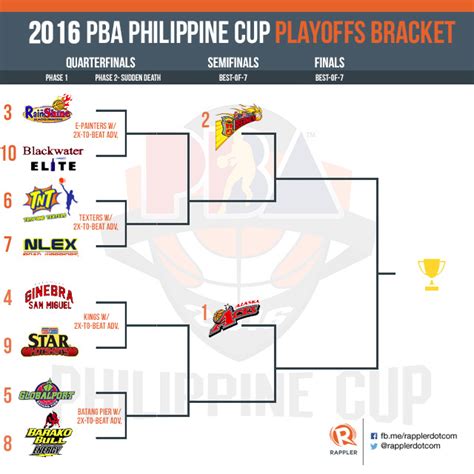 BRACKET 2016 PBA Philippine Cup Playoffs