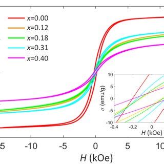 (a) Saturation magnetization and (b) coercivity as a function of Sm ...