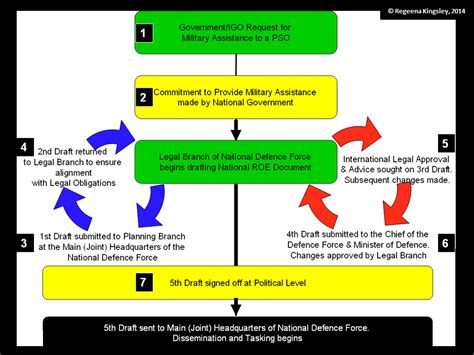 23 The Roe Formulation Process Military Caveats