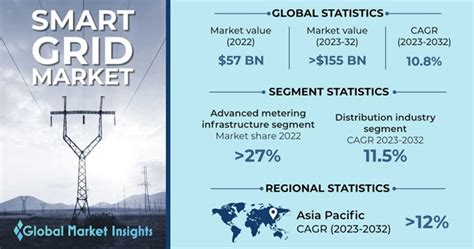 Smart Grid Market Size Share Analysis Report