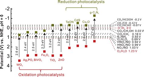 Standard Redox Potentials Of Some Representative Photocatalysts