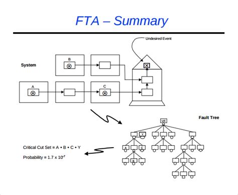 8 Fault Tree Templates To Download Sample Templates