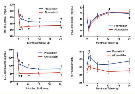 Figure 2 From Assessment Of Lipophilic Vs Hydrophilic Statin Therapy