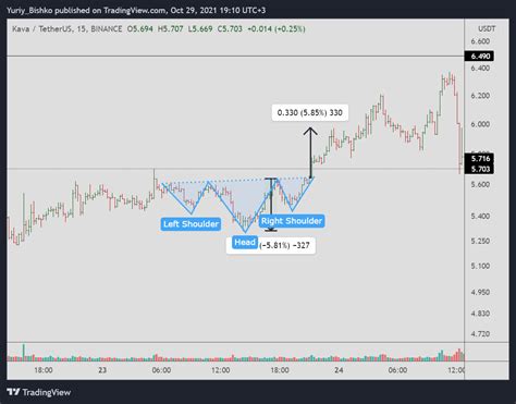 Head And Shoulders Pattern For Crypto Trading Bikotrading Academy