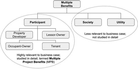 Classifications Of Multiple Benefits According To Primary Beneficiary Download Scientific Diagram