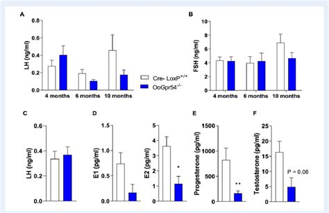 Normal Gonadotropin Production But Reduced Sex Steroid Levels In