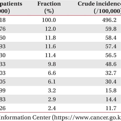 Crude And Age Standardized Cancer Incidence Rates By Sex In Korea 2019