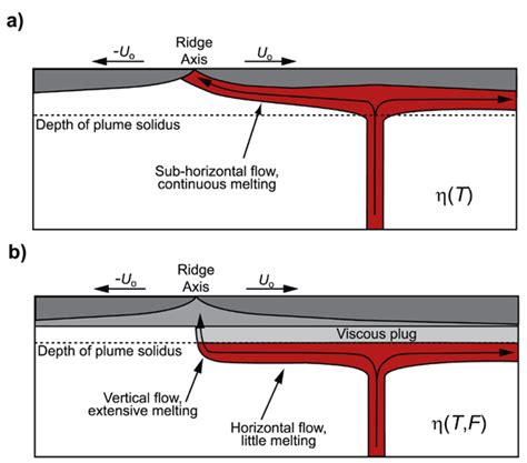 Melting Dehydration And The Geochemistry Of Offaxis Plumeridge