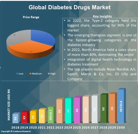 Diabetes Drugs Market Size Growth And Forecast 2030