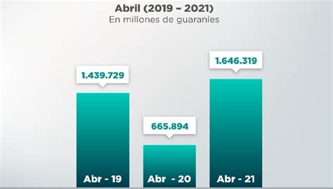 La Set Recaud En Abril Usd Millones