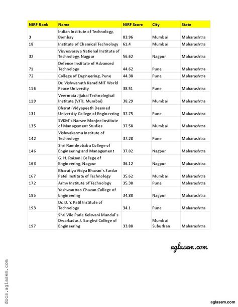 Top Engineering Colleges In Maharashtra 2024 Pdf Download List