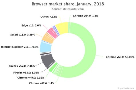 Donut Chart Data For Visualization