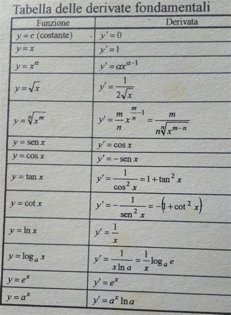 Tabella Delle Derivate Fondamentali