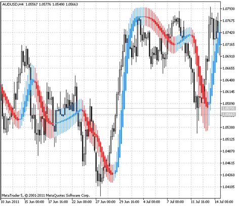 Free Download Of The Heiken Ashi Smoothed Indicator By Godzilla For