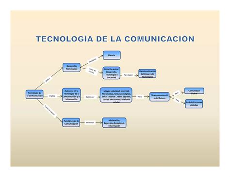 Mapa Conceptual Tecnologia De La Comunicacion Ppt