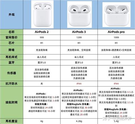 四款airpods耳机（airpods2｜airpods3｜airpods Pro｜airpods Max）总结对比，airpods 3和