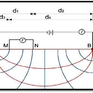 4 Current Flow Direction Red Lines And Equipotential Surfaces Blue