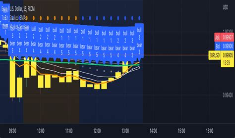 Stackedema Indicadores Y Se Ales Tradingview