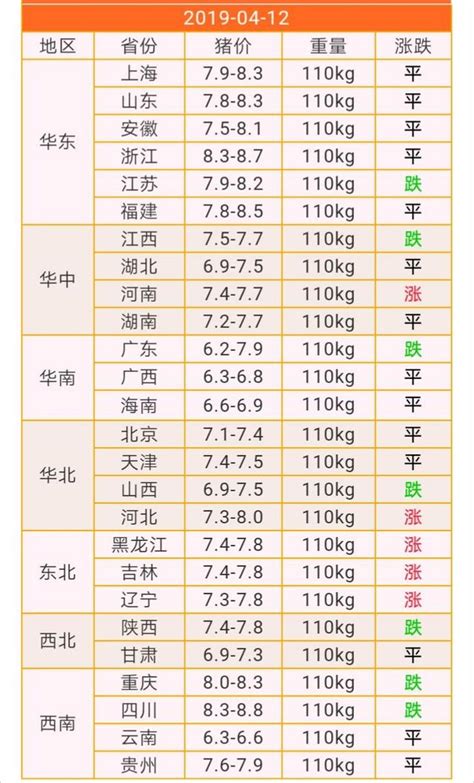 豬價持續低迷，東北地區抬頭，未來的豬價該如何走？ 每日頭條