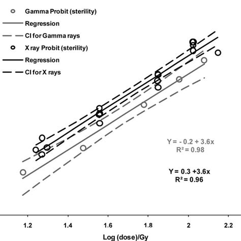 Linear Regression Of Probit Transformed Sterility On Log Dose From