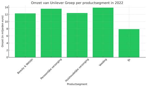 Wereldwijde Omzet Unilever 2022